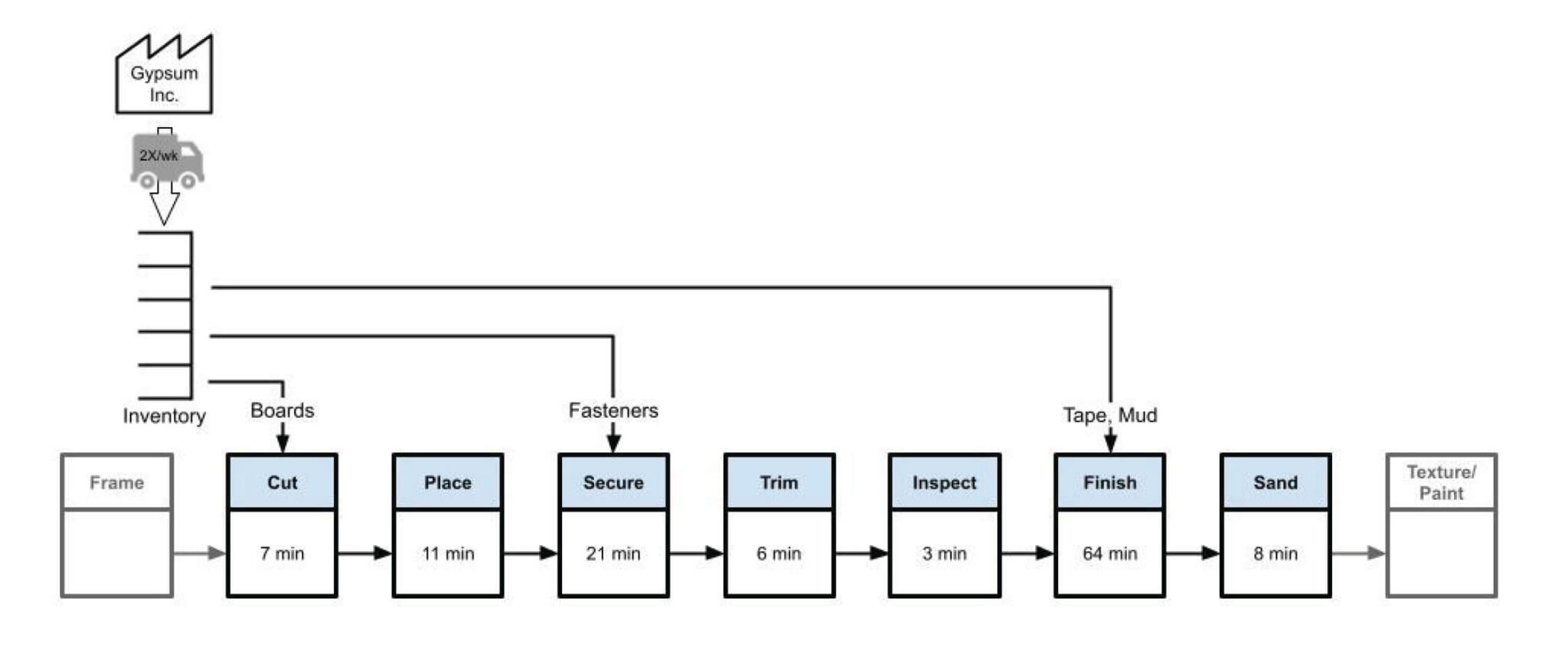 Value Stream Mapping - Offsite Builder Magazine