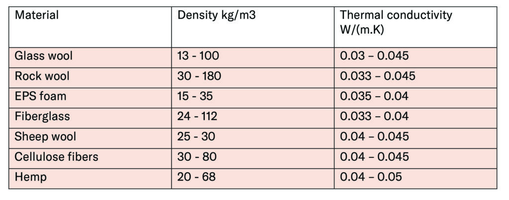 Rock wool, glass wool, hemp - which material is best suited for