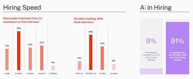 Candidates expect quick decisions from potential employers and will go elsewhere if they don’t get them.