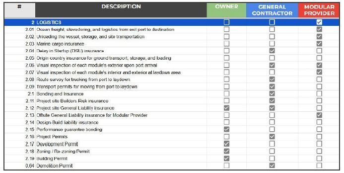 A partial scope of work matrix that Baker uses to ensure everyone on a project knows exactly what they’re responsible for. Credit: Geoff Baker